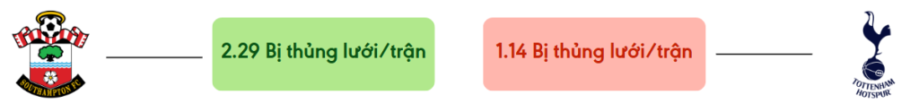 Thong ke ban thang Southampton vs Tottenham - bi thung luoi