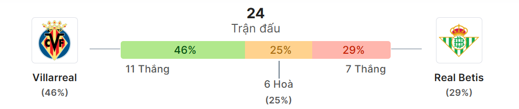 Thong ke doi dau Villarreal vs Betis