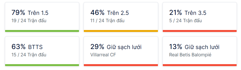 Ty so doi dau Villarreal vs Betis