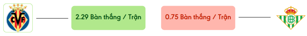 Thong ke ban thang Villarreal vs Betis -  ban duoc ghi