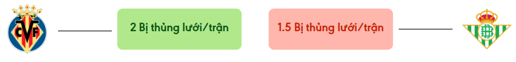 Thong ke ban thang Villarreal vs Betis - bi thung luoi