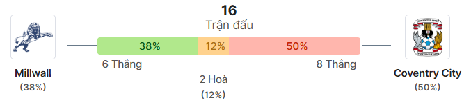 Thong ke doi dau Millwall vs Coventry