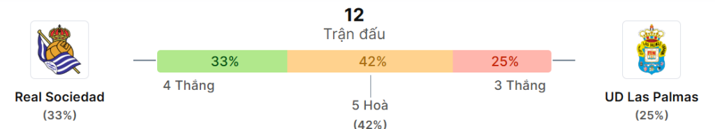 Thong ke doi dau Real Sociedad vs Las Palmas
