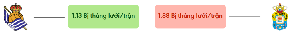 Thong ke ban thang Real Sociedad vs Las Palmas - bi thung luoi