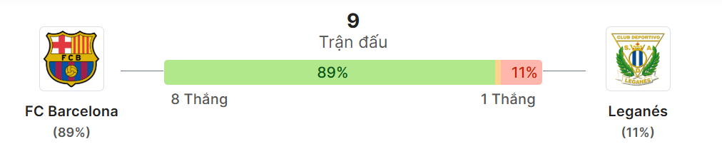 Thong ke doi dau Barcelona vs Leganes