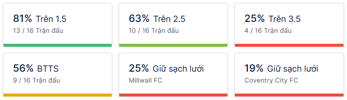 Ty so doi dau Millwall vs Coventry