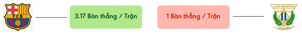 Thong ke ban thang Barcelona vs Leganes -  ban duoc ghi