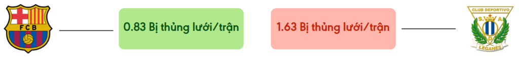 Thong ke ban thang Barcelona vs Leganes - bi thung luoi