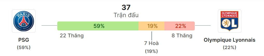 Thong ke doi dau PSG vs Lyon