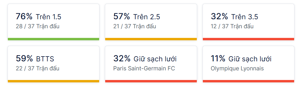 Ty so doi dau PSG vs Lyon