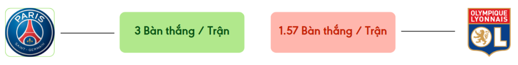 Thong ke ban thang PSG vs Lyon -  ban duoc ghi