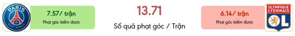 Thong ke phat goc PSG vs Lyon