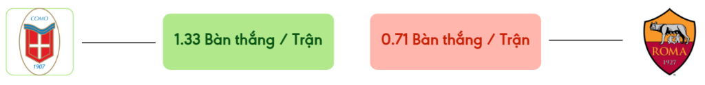 Thong ke ban thang Calcio Como vs Roma -  ban duoc ghi