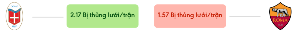 Thong ke ban thang Calcio Como vs Roma - bi thung luoi