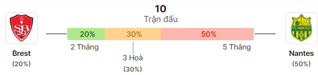 Thong ke doi dau Brest vs Nantes