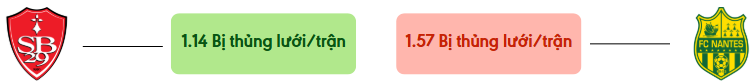 Thong ke ban thang Brest vs Nantes - bi thung luoi
