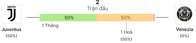 Thong ke doi dau Juventus vs Venezia