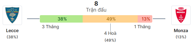 Thong ke doi dau Lecce vs Monza