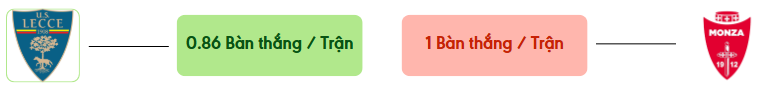 Thong ke ban thang Lecce vs Monza -  ban duoc ghi