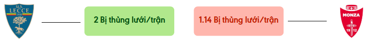 Thong ke ban thang Lecce vs Monza - bi thung luoi