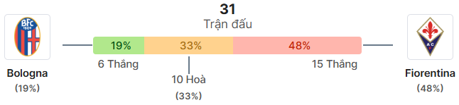 Thong ke doi dau Bologna vs Fiorentina