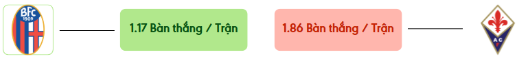 Thong ke ban thang Bologna vs Fiorentina -  ban duoc ghi