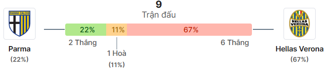 Thong ke doi dau Parma vs Verona