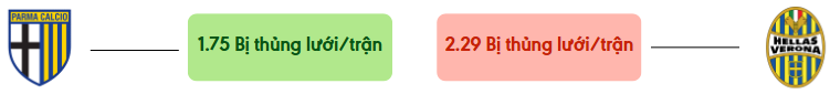 Thong ke ban thang Parma vs Verona - bi thung luoi