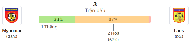 Thong ke doi dau Myanmar vs Laos