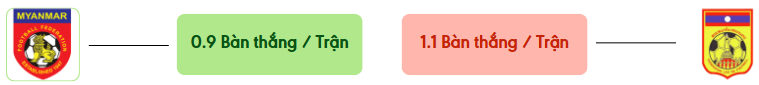Thong ke ban thang Myanmar vs Laos -  ban duoc ghi