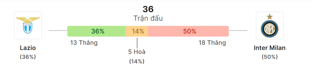 Thong ke doi dau Lazio vs Inter Milan