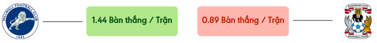 Thong ke ban thang Millwall vs Coventry -  ban duoc ghi