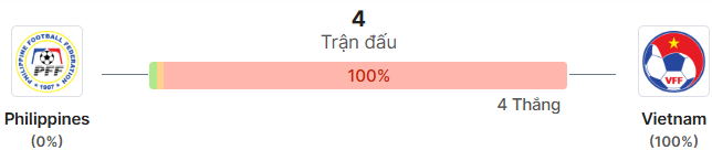 Thong ke doi dau Philippines vs Việt Nam