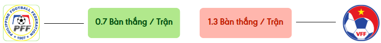 Thong ke ban thang Philippines vs Việt Nam -  ban duoc ghi