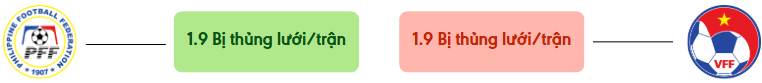 Thong ke ban thang Philippines vs Việt Nam - bi thung luoi