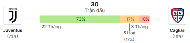 Thong ke doi dau Juventus vs Cagliari