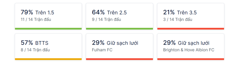 Ty so doi dau Fulham vs Brighton