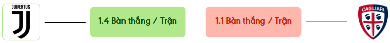 Thong ke ban thang Juventus vs Cagliari -  ban duoc ghi