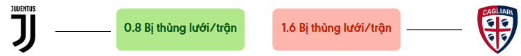Thong ke ban thang Juventus vs Cagliari - bi thung luoi