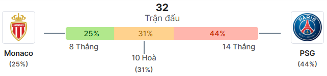 Thong ke doi dau Monaco vs PSG