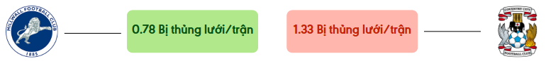 Thong ke ban thang Millwall vs Coventry - bi thung luoi