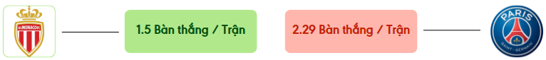 Thong ke ban thang Monaco vs PSG -  ban duoc ghi