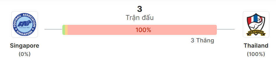 Thong ke doi dau Singapore vs Thailand