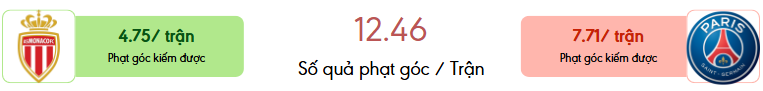 Thong ke phat goc Monaco vs PSG