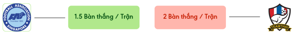Thong ke ban thang Singapore vs Thailand -  ban duoc ghi