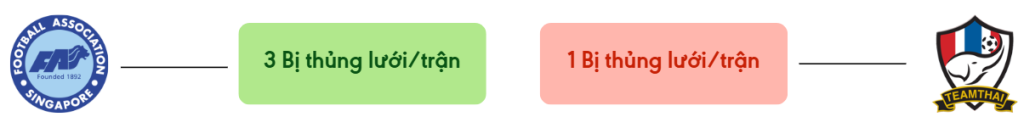 Thong ke ban thang Singapore vs Thailand - bi thung luoi