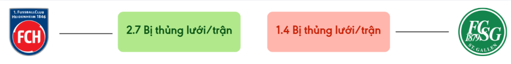 Thong ke ban thang Heidenheim vs St Gallen - bi thung luoi