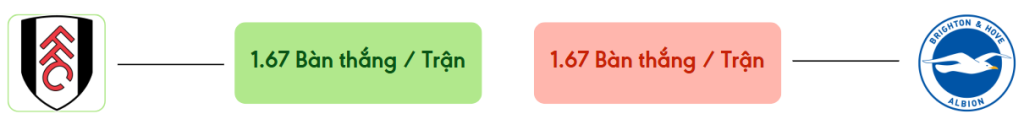 Thong ke ban thang Fulham vs Brighton -  ban duoc ghi