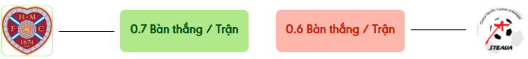 Thong ke ban thang Heart vs Petrocub -  ban duoc ghi