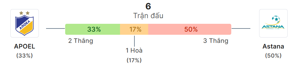 Thong ke doi dau APOEL vs Astana